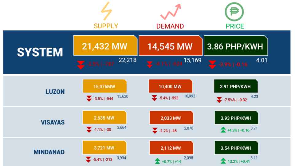 Rainy season cools demand, power rates drop