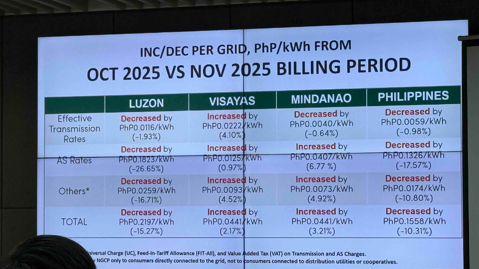 Transmission charges fall nationwide in November despite regional increases